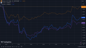 Month-to-date performance of BTC, ETH, and SOL. (TradingView)